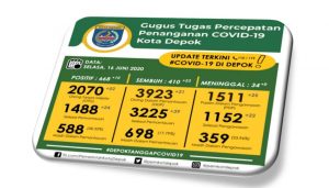 Alhamdulillah Jumlah Kasus Konfirmasi Positif Yang Sembuh Bertambah 23 Orang