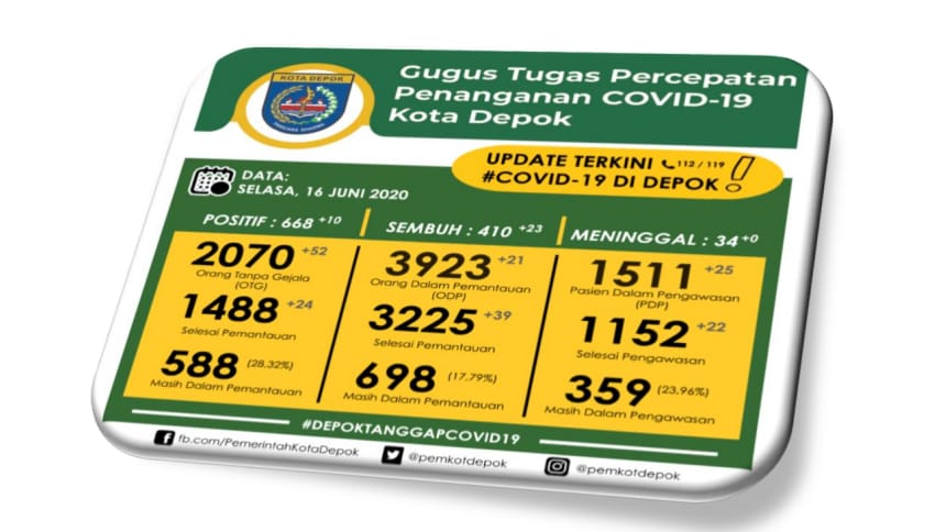 Alhamdulillah Jumlah Kasus Konfirmasi Positif Yang Sembuh Bertambah 23 Orang Alhamdulillah Jumlah Kasus Konfirmasi Positif Yang Sembuh Bertambah 23 Orang