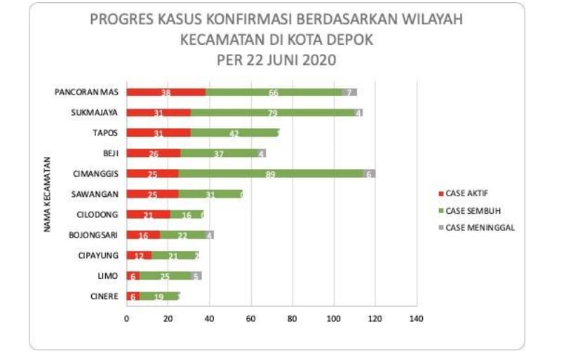 Alhamdulillah Angka Kesembuhan Kasus Positif Sudah Mencapai 62,26%