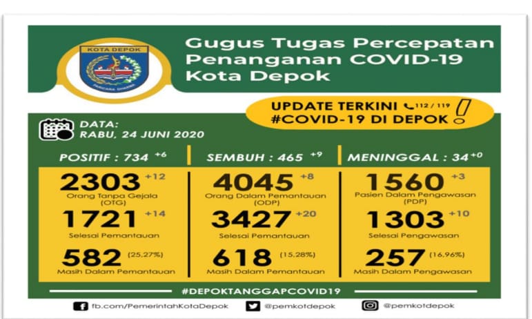 Angka Persentase Kesembuhan Kota Depok Lebih Tinggi Dari Persentase Kesembuhan Nasional dan Jawa Barat Angka Persentase Kesembuhan Kota Depok Lebih Tinggi Dari Persentase Kesembuhan Nasional dan Jawa Barat