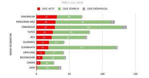 Kasus Positif Aktif, Prosentase Kesembuhannya Sudah Mencapai 70,50%