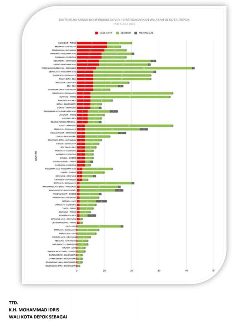Alhamdulillah 12 Kelurahan Di Kota Depok Sudah Tidak Memiliki Kasus Positif Covid-19