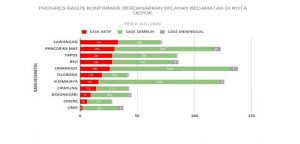 Kecamatan Sawangan Memiliki Kasus Positif Aktif Virus Corona Terbanyak, disusul Panmas dan Tapos.