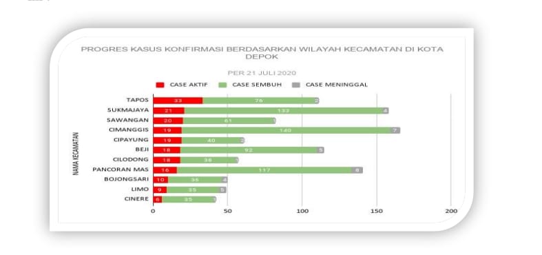 Wilayah Tapos Peringkat Pertama Sebaran Kasus Konfirmasi Positif Covid-19, Disusul Sukmajaya dan Sawangan