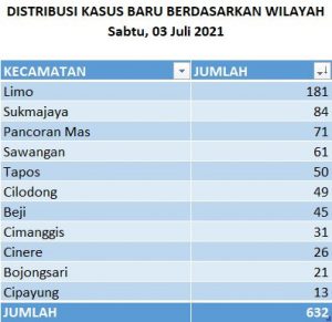 Data Sebaran Kasus Baru Covid-19 Per 3 Juli 2021, Kecamatan Limo Tertinggi Dengan 181 Kasus