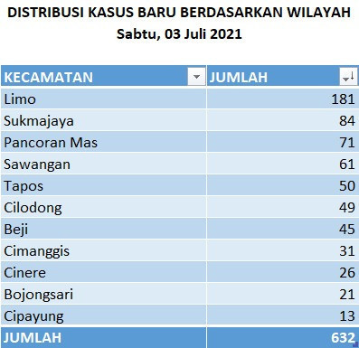 Data Sebaran Kasus Baru Covid-19 Per 3 Juli 2021, Kecamatan Limo Tertinggi Dengan 181 Kasus Data Sebaran Kasus Baru Covid-19 Per 3 Juli 2021, Kecamatan Limo Tertinggi Dengan 181 Kasus